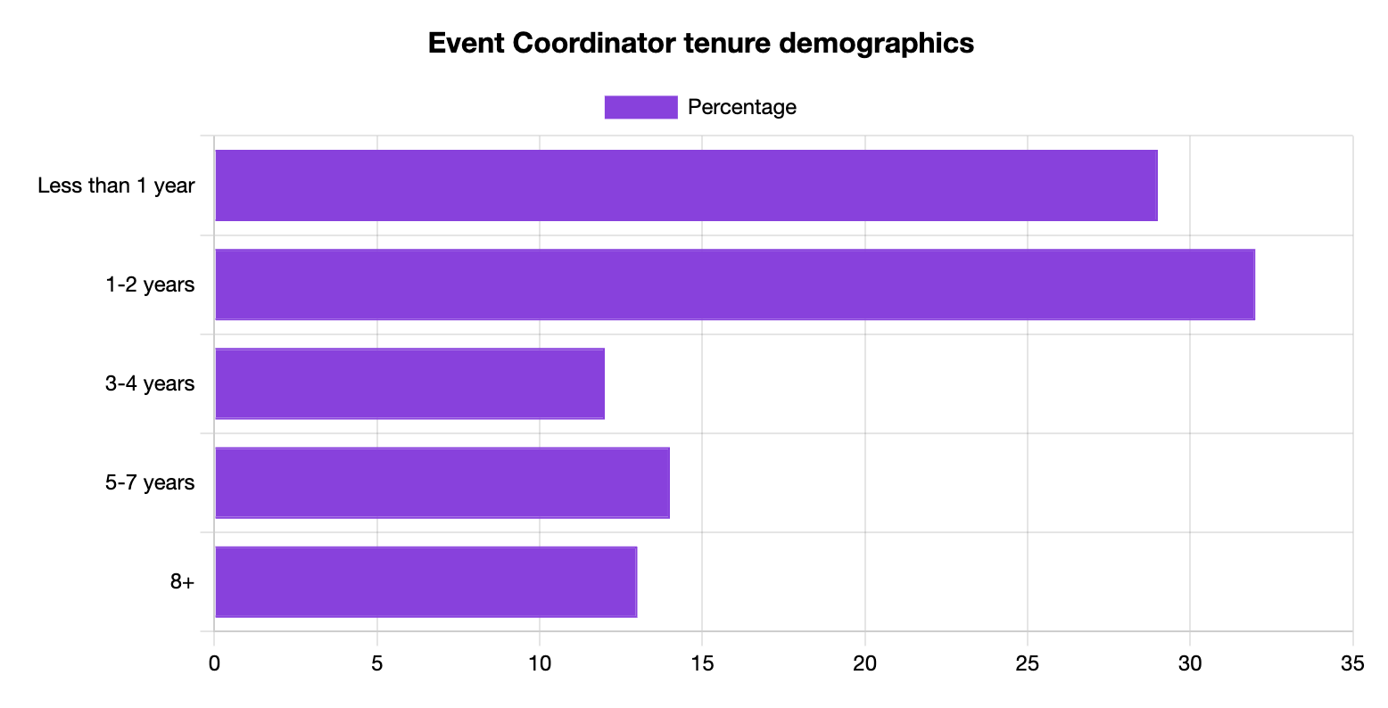 Event Coordinator Tenure Statistics